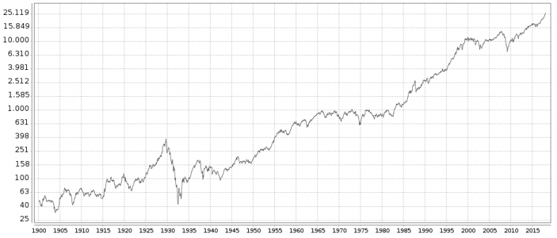 Dow-Jones-100.png